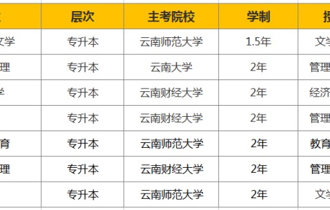 云南大学是什么学历