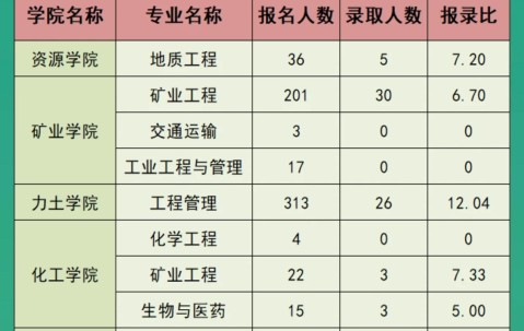 中国矿业大学录取分数线2024