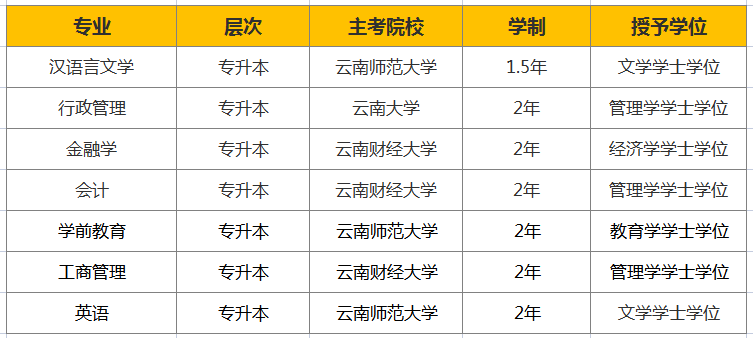 云南大学是什么学历